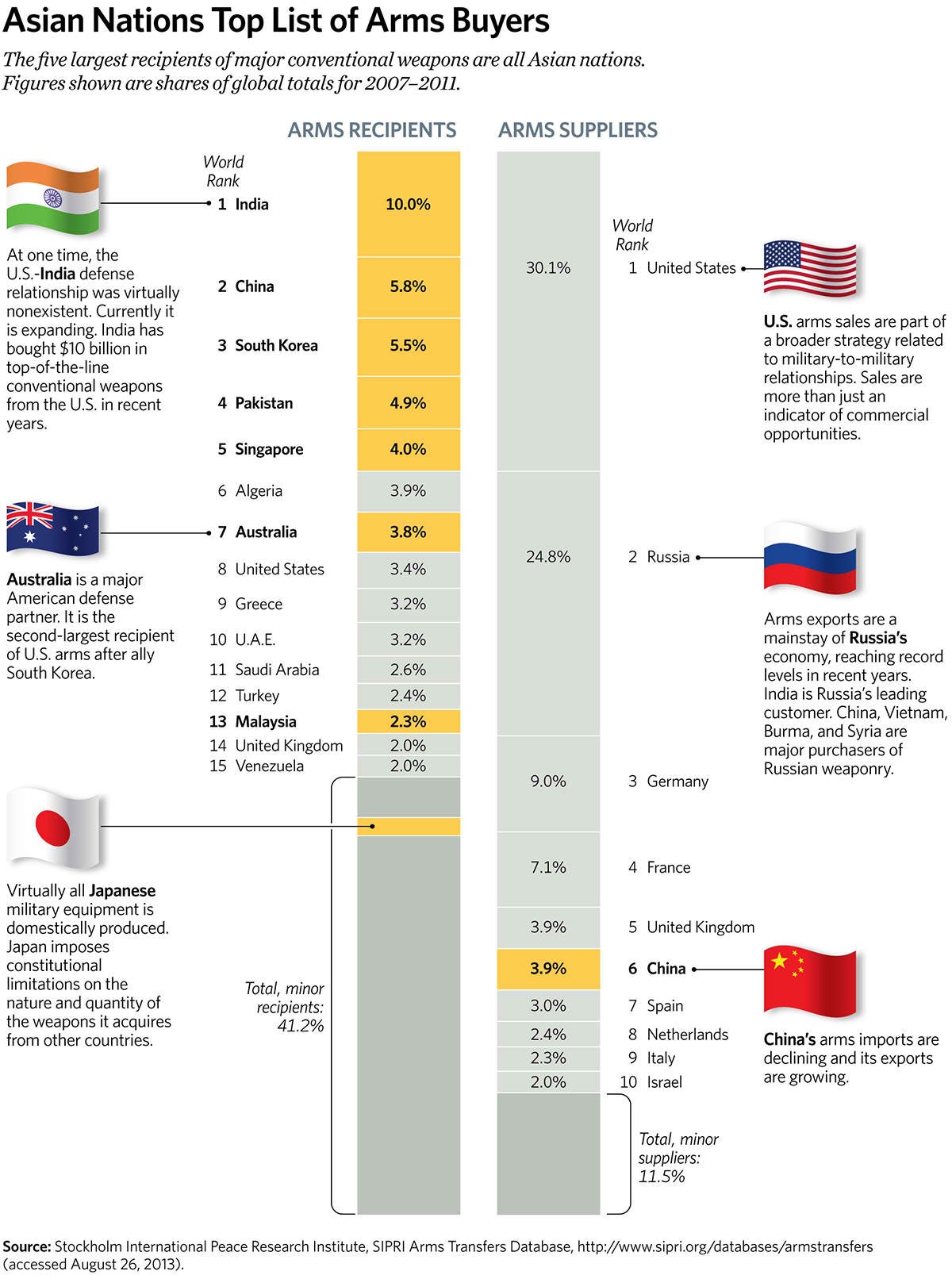 Asian Nations Top List of Arms Buyers Asian Nations Top List of Arms Buyers